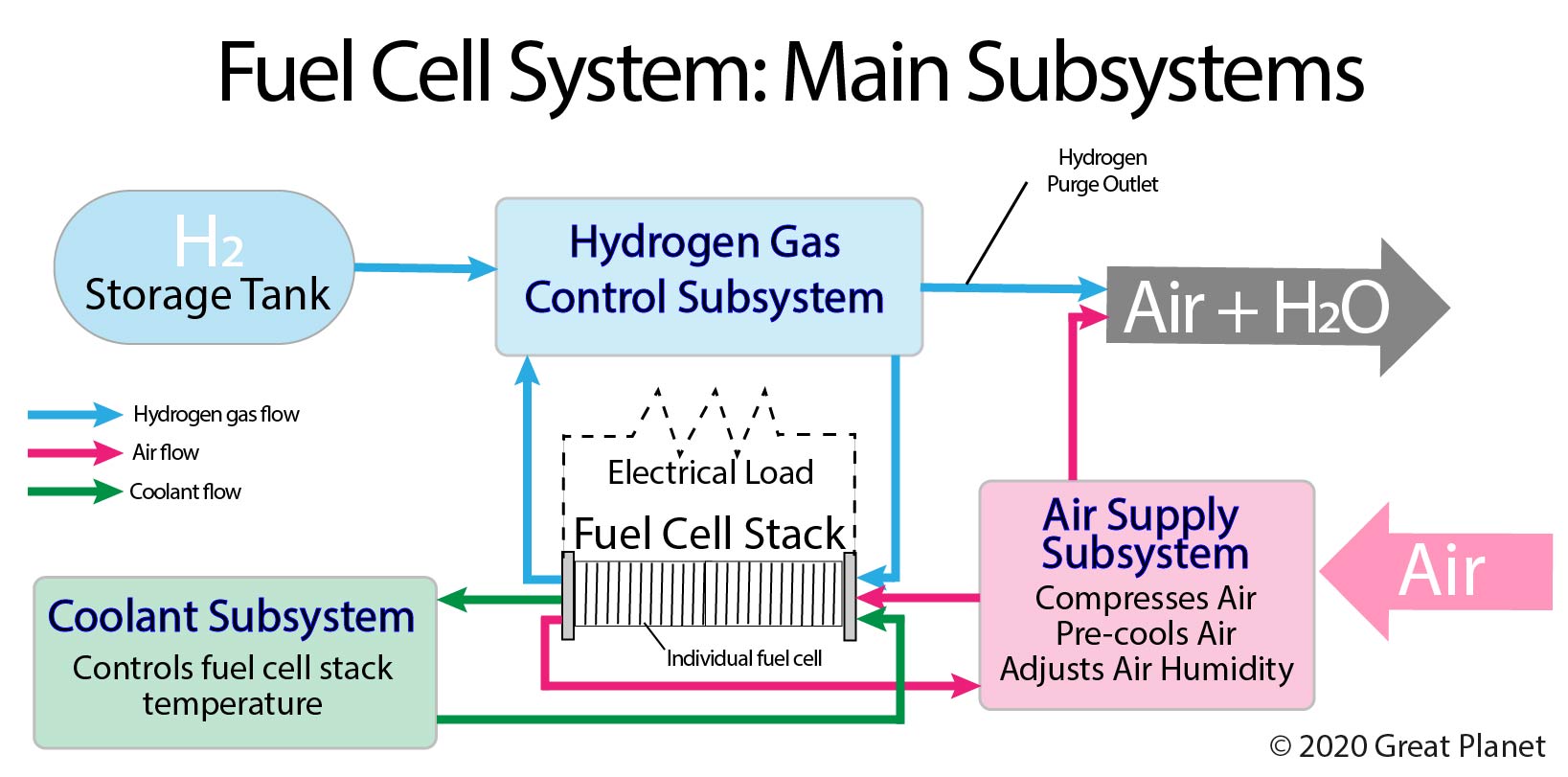 Main cell. Hydrogen air fuel cell. microbial fuel cell. hydrogen fuel and co2 emission. fuel cells for low emissions ships логотип.