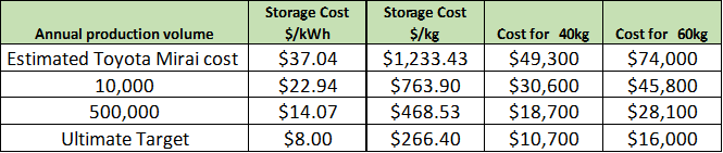 Hydrogen Storage Costs At Different Production Volumes